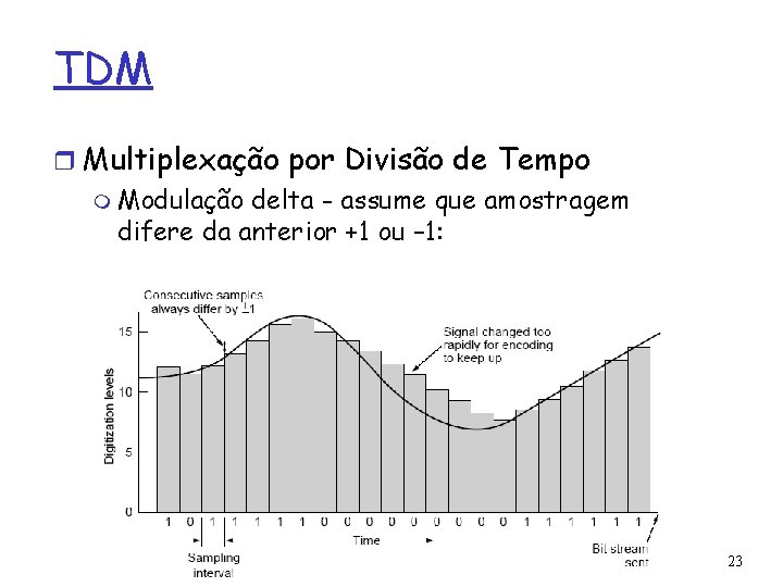 TDM r Multiplexação por Divisão de Tempo m Modulação delta - assume que amostragem