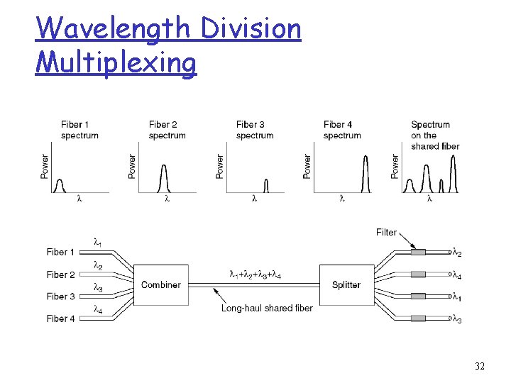 Wavelength Division Multiplexing 32 