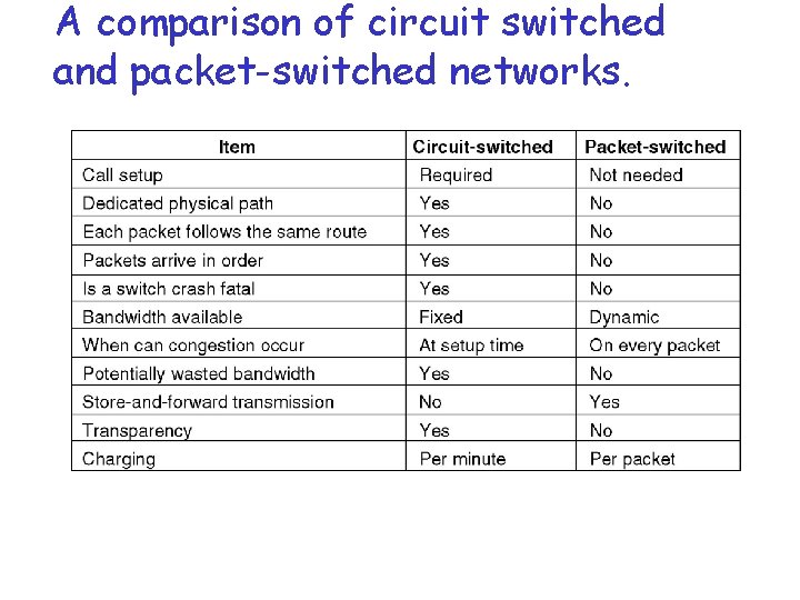 A comparison of circuit switched and packet-switched networks. 