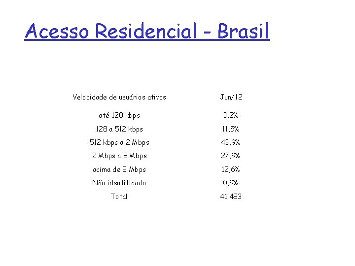 Acesso Residencial - Brasil Velocidade de usuários ativos Jun/12 até 128 kbps 3, 2%
