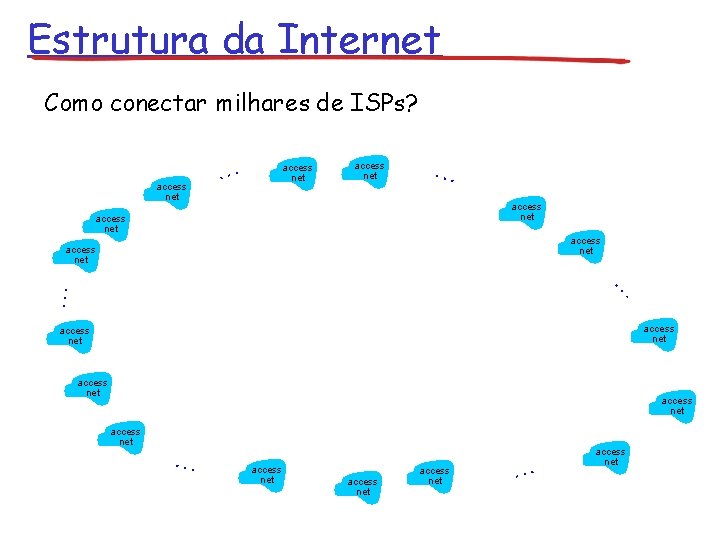 Estrutura da Internet Como conectar milhares de ISPs? access net … access net …