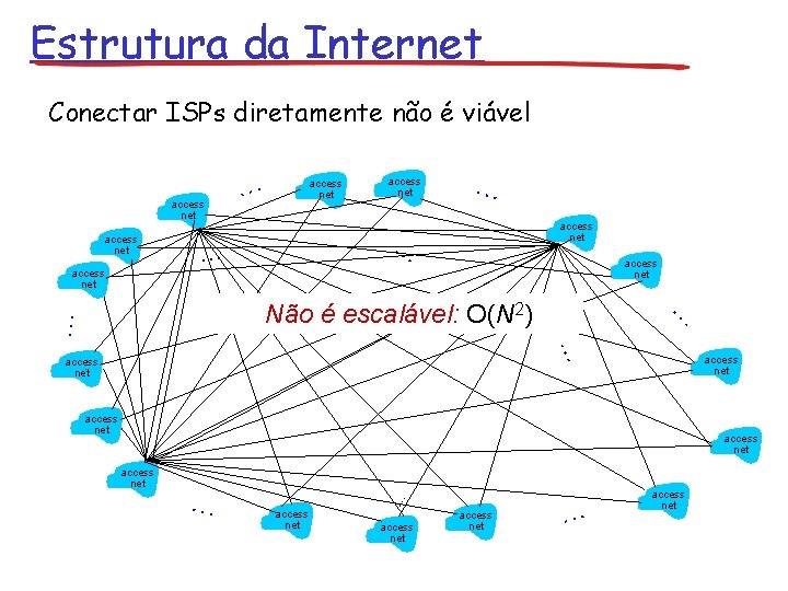 Estrutura da Internet Conectar ISPs diretamente não é viável access net … access net