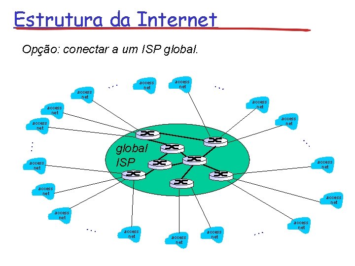 Estrutura da Internet Opção: conectar a um ISP global. access net … access net