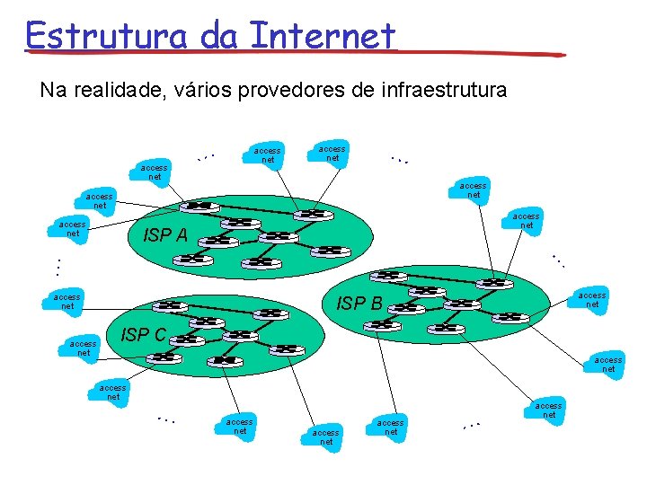 Estrutura da Internet Na realidade, vários provedores de infraestrutura access net … access net