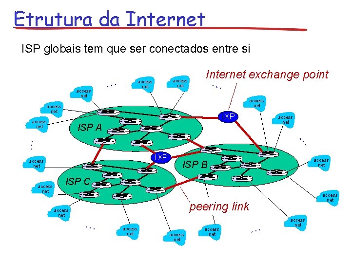 Etrutura da Internet ISP globais tem que ser conectados entre si access net …