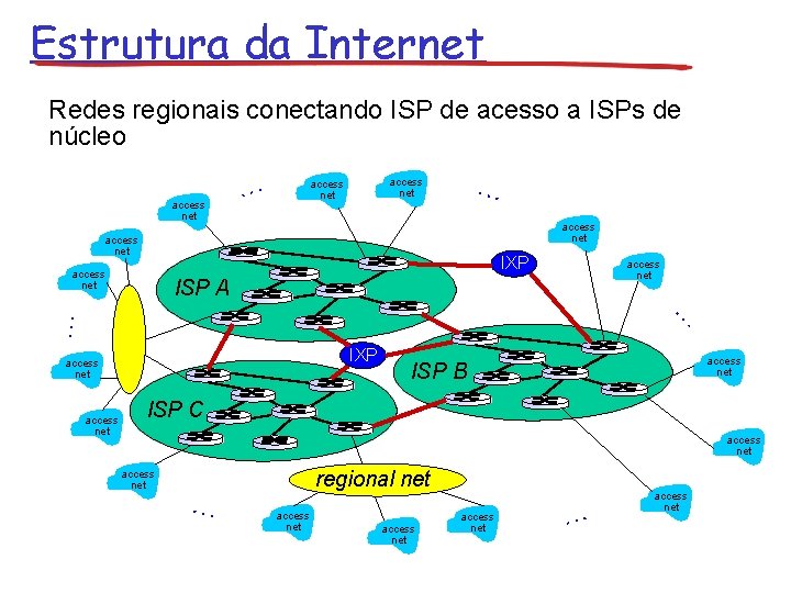 Estrutura da Internet Redes regionais conectando ISP de acesso a ISPs de núcleo access