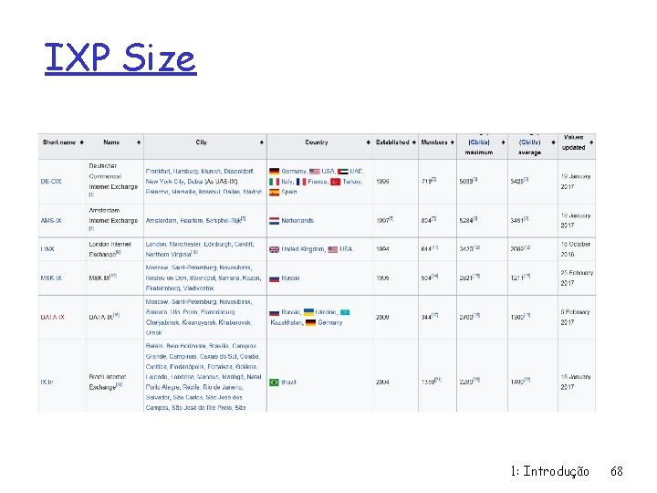 IXP Size 1: Introdução 68 