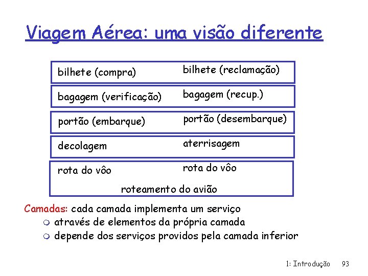 Viagem Aérea: uma visão diferente bilhete (compra) bilhete (reclamação) bagagem (verificação) bagagem (recup. )