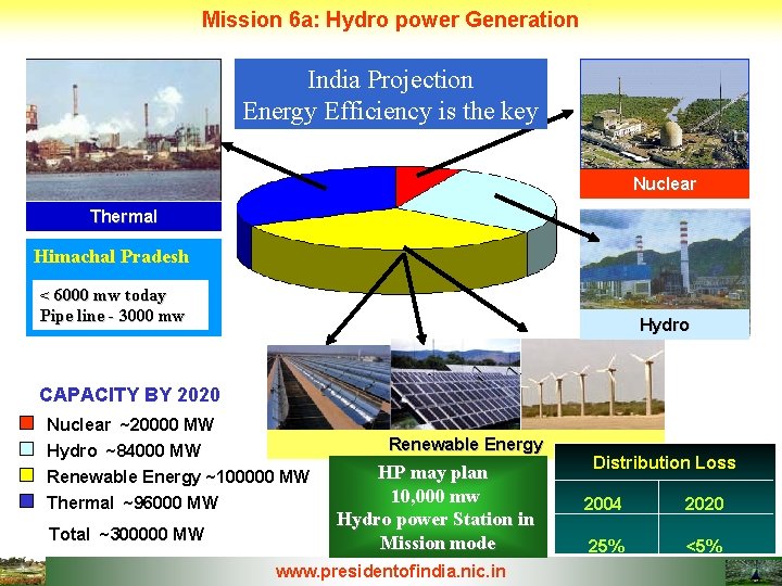 Mission 6 a: Hydro power Generation India Projection Energy Efficiency is the key Nuclear