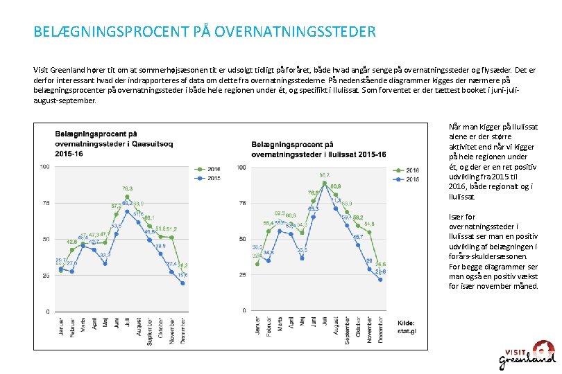 BELÆGNINGSPROCENT PÅ OVERNATNINGSSTEDER Visit Greenland hører tit om at sommerhøjsæsonen tit er udsolgt tidligt