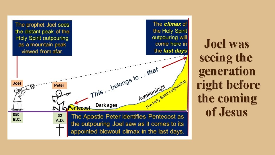 Joel was seeing the generation right before the coming of Jesus 