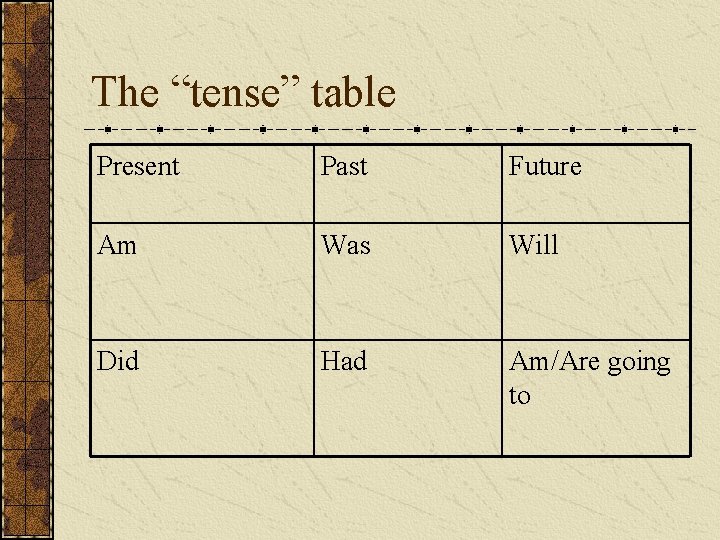 The “tense” table Present Past Future Am Was Will Did Had Am/Are going to