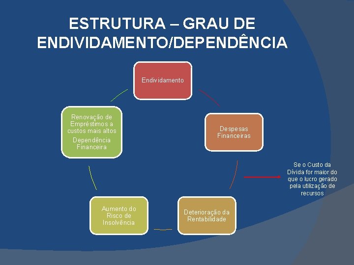 ESTRUTURA – GRAU DE ENDIVIDAMENTO/DEPENDÊNCIA Endividamento Renovação de Empréstimos a custos mais altos Dependência