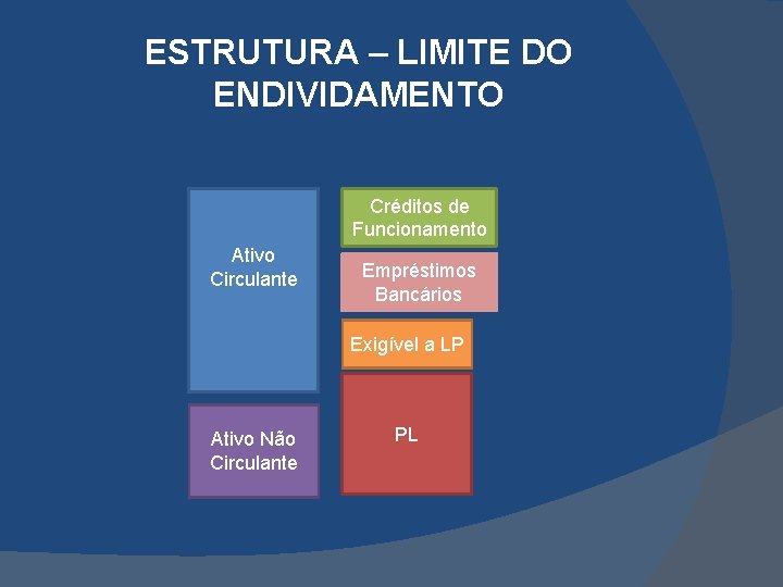 ESTRUTURA – LIMITE DO ENDIVIDAMENTO Créditos de Funcionamento Ativo Circulante Empréstimos Bancários Exigível a