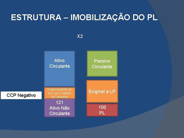 ESTRUTURA – IMOBILIZAÇÃO DO PL X 2 CCP Negativo Ativo Circulante Passivo Circulante Financiamento