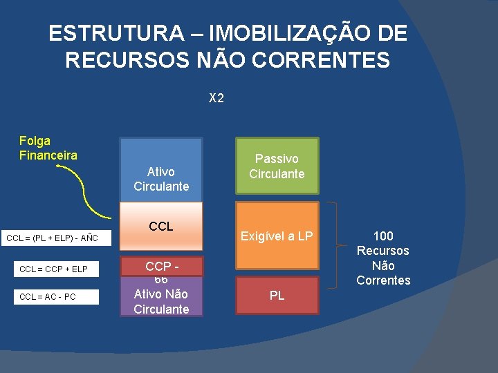 ESTRUTURA – IMOBILIZAÇÃO DE RECURSOS NÃO CORRENTES X 2 Folga Financeira Ativo Circulante CCL