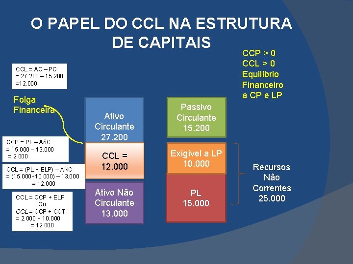 O PAPEL DO CCL NA ESTRUTURA DE CAPITAIS CCP > 0 CCL > 0