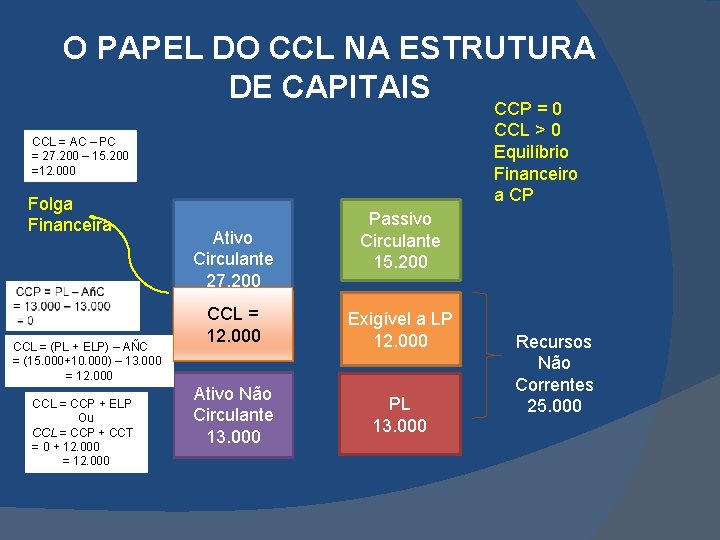 O PAPEL DO CCL NA ESTRUTURA DE CAPITAIS CCP = 0 CCL > 0