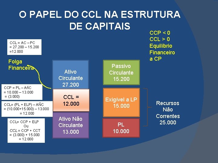 O PAPEL DO CCL NA ESTRUTURA DE CAPITAIS CCP < 0 CCL > 0