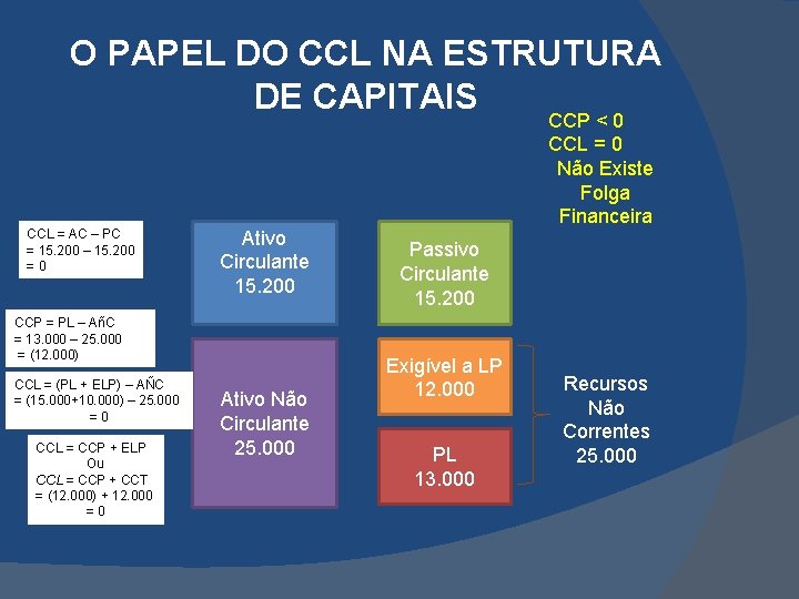 O PAPEL DO CCL NA ESTRUTURA DE CAPITAIS CCL = AC – PC =