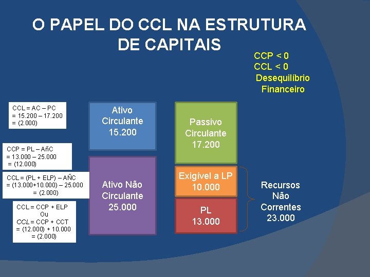 O PAPEL DO CCL NA ESTRUTURA DE CAPITAIS CCP < 0 CCL < 0