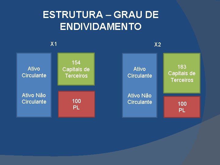 ESTRUTURA – GRAU DE ENDIVIDAMENTO X 1 Ativo Circulante Ativo Não Circulante X 2