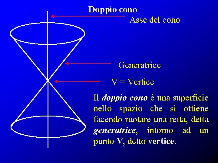 Doppio cono Asse del cono Generatrice V = Vertice Il doppio cono è una