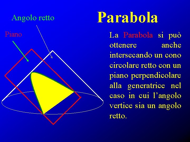 Angolo retto Piano Parabola La Parabola si può ottenere anche intersecando un cono circolare