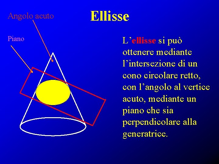 Angolo acuto Piano Ellisse L’ellisse si può ottenere mediante l’intersezione di un cono circolare