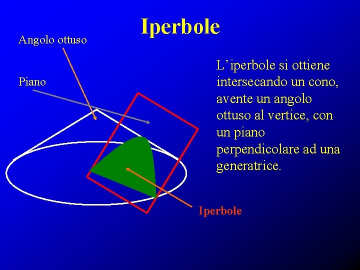 Angolo ottuso Piano Iperbole L’iperbole si ottiene intersecando un cono, avente un angolo ottuso