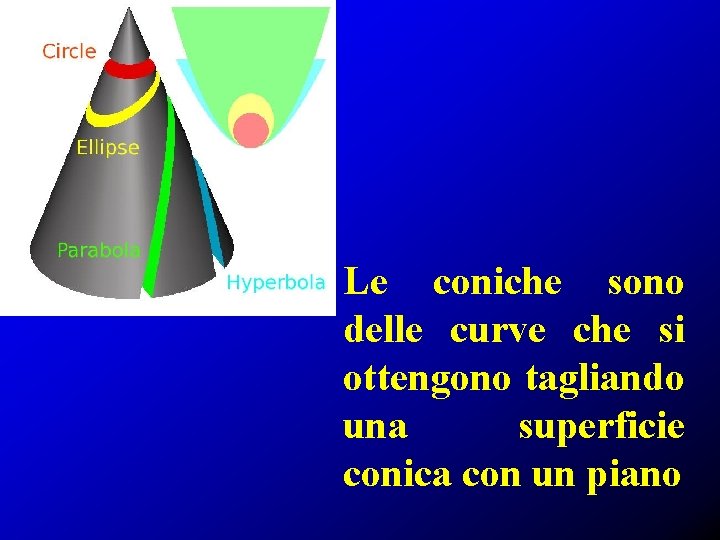 Le coniche sono delle curve che si ottengono tagliando una superficie conica con un