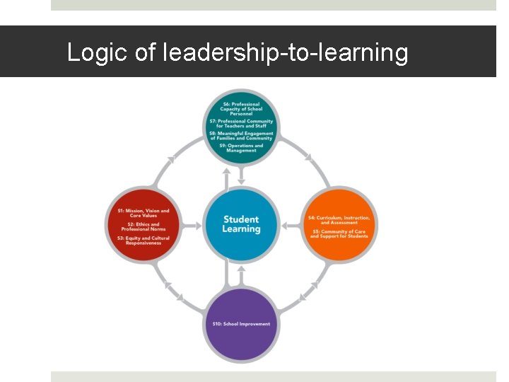 Logic of leadership-to-learning 