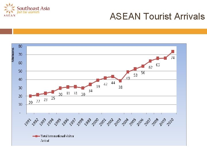 ASEAN Tourist Arrivals 