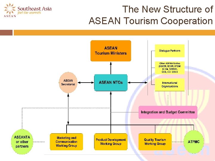 The New Structure of ASEAN Tourism Cooperation 