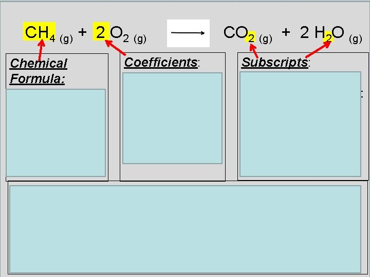 CH 4 (g) + 2 O 2 (g) Chemical Formula: Shows how many atoms