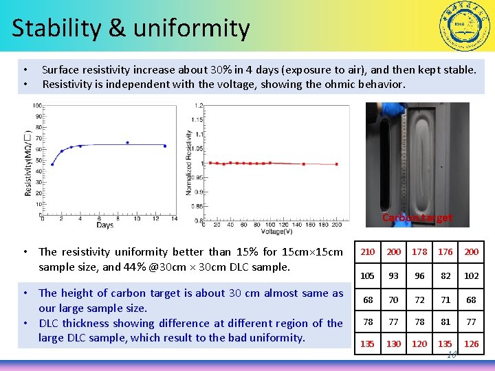 Stability & uniformity • • Surface resistivity increase about 30% in 4 days (exposure
