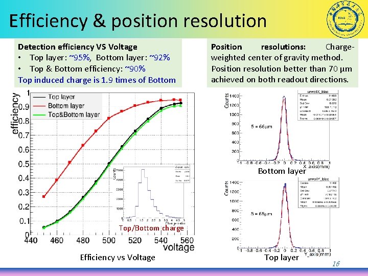 Efficiency & position resolution Detection efficiency VS Voltage • Top layer: ~95%, Bottom layer: