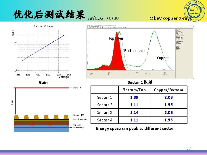 优化后测试结果 Ar/CO 2=70/30 8 ke. V copper X-rays Top layer Bottom layer Copper Gain