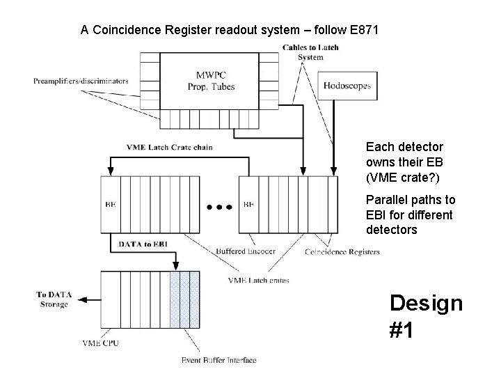 A Coincidence Register readout system – follow E 871 Each detector owns their EB