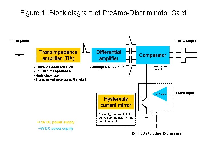 Figure 1. Block diagram of Pre. Amp-Discriminator Card Input pulse LVDS output Transimpedance amplifier