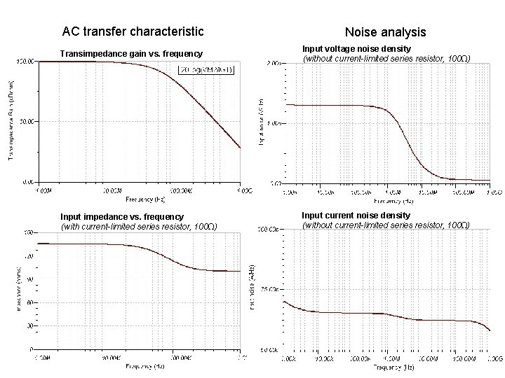 AC transfer characteristic Noise analysis Transimpedance gain vs. frequency Input voltage noise density (without