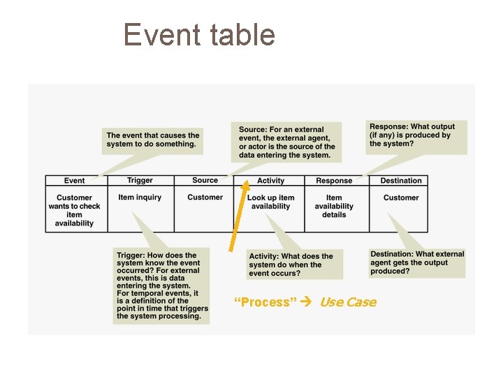 Event table “Process” Use Case 