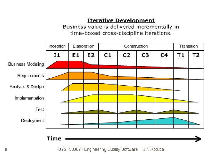 9 SYST 30009 - Engineering Quality Software J. N. Kotuba 