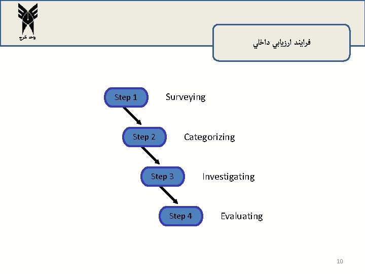 ﻭﺍﺣﺪ ﻛﺮﺝ ﻓﺮﺍﻳﻨﺪ ﺍﺭﺯﻳﺎﺑﻲ ﺩﺍﺧﻠﻲ Surveying Step 1 Categorizing Step 2 Step 3 ﻭﺍﺣﺪ ﻛﺮﺝ ﻓﺮﺍﻳﻨﺪ ﺍﺭﺯﻳﺎﺑﻲ ﺩﺍﺧﻠﻲ Surveying Step 1 Categorizing Step 2 Step 3