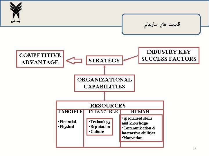 ﻭﺍﺣﺪ ﻛﺮﺝ ﻗﺎﺑﻠﻴﺖ ﻫﺎﻱ ﺳﺎﺯﻣﺎﻧﻲ COMPETITIVE ADVANTAGE INDUSTRY KEY SUCCESS FACTORS STRATEGY ORGANIZATIONAL ﻭﺍﺣﺪ ﻛﺮﺝ ﻗﺎﺑﻠﻴﺖ ﻫﺎﻱ ﺳﺎﺯﻣﺎﻧﻲ COMPETITIVE ADVANTAGE INDUSTRY KEY SUCCESS FACTORS STRATEGY ORGANIZATIONAL