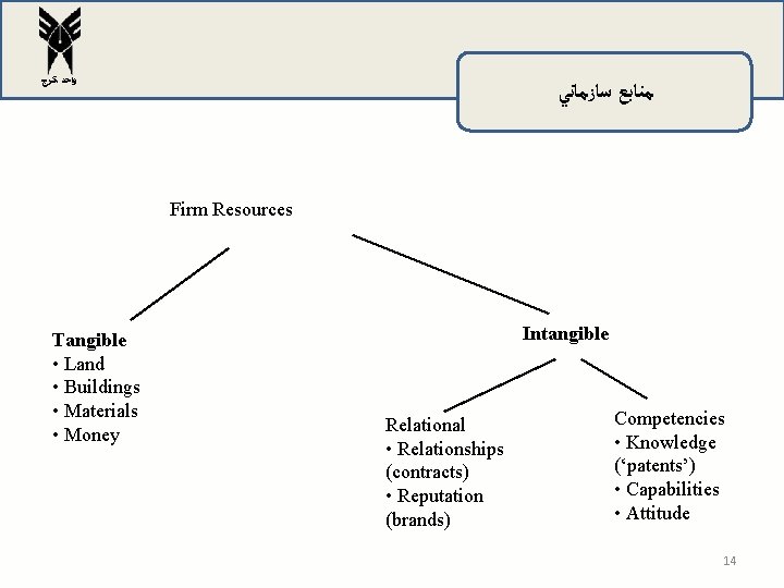 ﻭﺍﺣﺪ ﻛﺮﺝ ﻣﻨﺎﺑﻊ ﺳﺎﺯﻣﺎﻧﻲ Firm Resources Tangible • Land • Buildings • Materials ﻭﺍﺣﺪ ﻛﺮﺝ ﻣﻨﺎﺑﻊ ﺳﺎﺯﻣﺎﻧﻲ Firm Resources Tangible • Land • Buildings • Materials