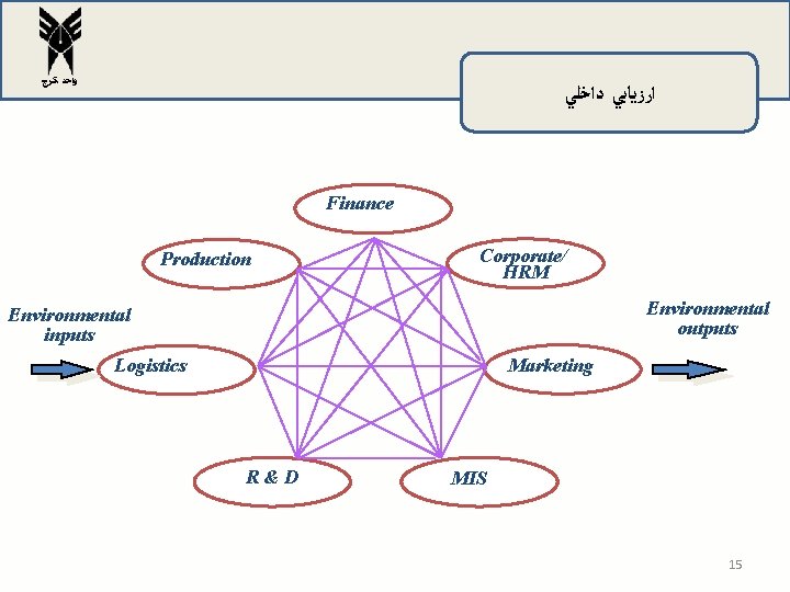 ﻭﺍﺣﺪ ﻛﺮﺝ ﺍﺭﺯﻳﺎﺑﻲ ﺩﺍﺧﻠﻲ Finance Production Corporate/ HRM Environmental outputs Environmental inputs Logistics ﻭﺍﺣﺪ ﻛﺮﺝ ﺍﺭﺯﻳﺎﺑﻲ ﺩﺍﺧﻠﻲ Finance Production Corporate/ HRM Environmental outputs Environmental inputs Logistics