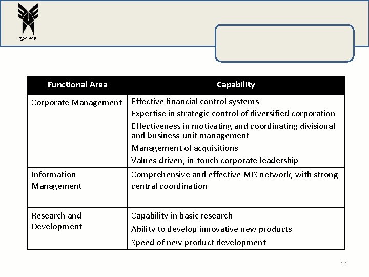 ﻭﺍﺣﺪ ﻛﺮﺝ Functional Area Capability Corporate Management Effective financial control systems Expertise in ﻭﺍﺣﺪ ﻛﺮﺝ Functional Area Capability Corporate Management Effective financial control systems Expertise in