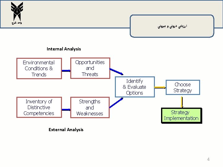 ﻭﺍﺣﺪ ﻛﺮﺝ ﺍﺭﺯﻳﺎﺑﻲ ﺩﺭﻭﻧﻲ ﻭ ﺑﻴﺮﻭﻧﻲ Internal Analysis Environmental Conditions & Trends Opportunities ﻭﺍﺣﺪ ﻛﺮﺝ ﺍﺭﺯﻳﺎﺑﻲ ﺩﺭﻭﻧﻲ ﻭ ﺑﻴﺮﻭﻧﻲ Internal Analysis Environmental Conditions & Trends Opportunities