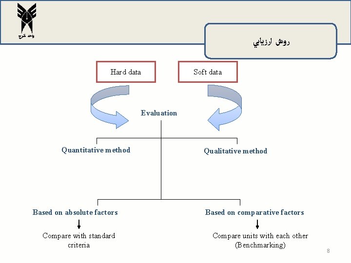 ﻭﺍﺣﺪ ﻛﺮﺝ ﺭﻭﺵ ﺍﺭﺯﻳﺎﺑﻲ Hard data Soft data Evaluation Quantitative method Based on ﻭﺍﺣﺪ ﻛﺮﺝ ﺭﻭﺵ ﺍﺭﺯﻳﺎﺑﻲ Hard data Soft data Evaluation Quantitative method Based on
